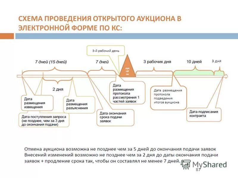 Сколько ставить на аукционе