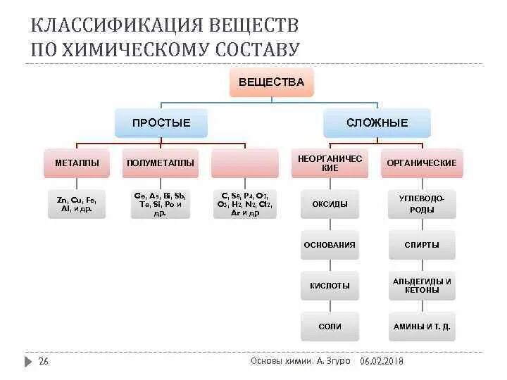 Личный состав соединения. Классификация химических веществ химия. Классификация химических веществ по классам. Классификация химических веществ химия 8 класс. Классификация сложных соединений химия.