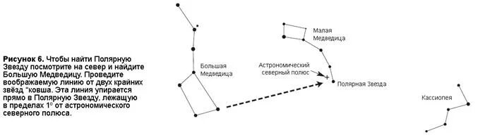 Движение малой медведицы вокруг полярной звезды. Большая Медведица. Созвездие малая Медведица и Полярная звезда. Малая Медведица схема.