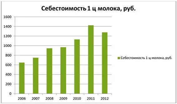 Производителем на 1 5 лет