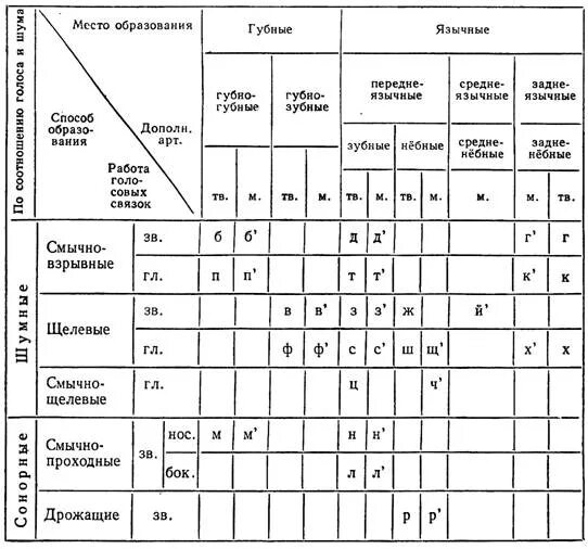 Русские согласные фонемы. Классификация согласных фонем. Система согласных русского языка таблица. Система гласных фонем таблица. Классификация согласных звуков таблица в логопедии.