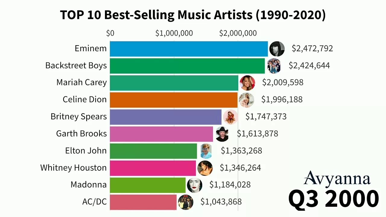 Top best music. Музыка от 1990-2020. Асака 1990-2020. Best-selling Music artists. 1990 2020 Dost.