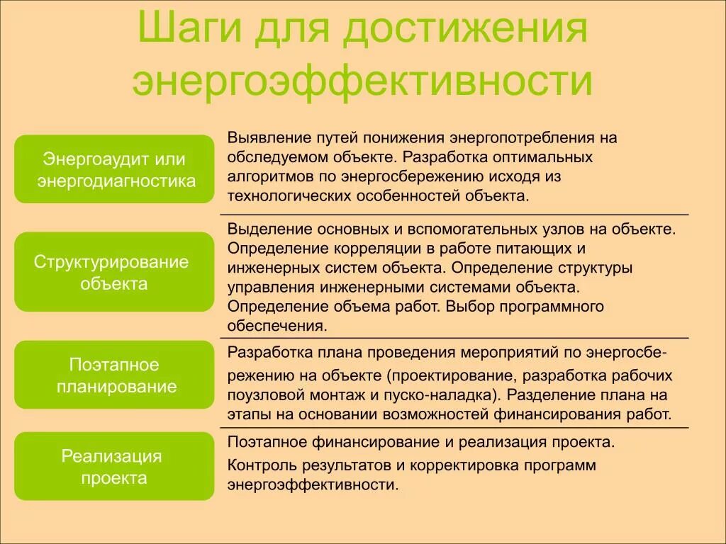 Теплопотери через ограждающие конструкции. Разработать план энергосбережения. Энергосберегающие технологии. Проект энергетической эффективности. Проект энергетической эффективности.