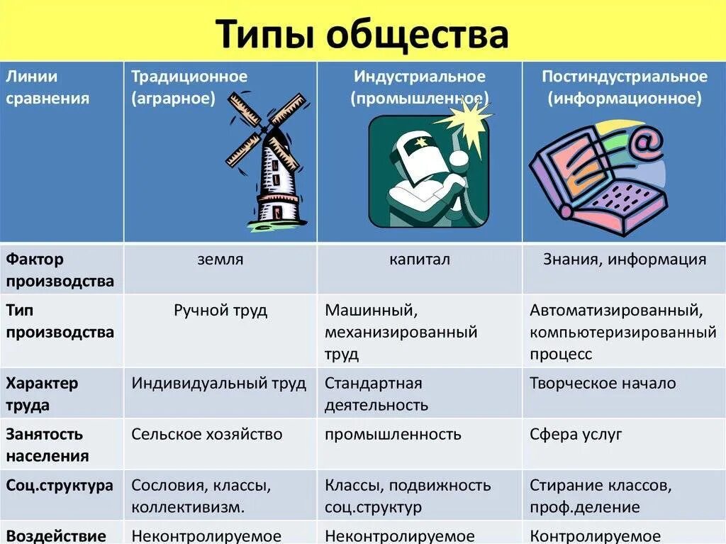 3 типа общества и их характеристики