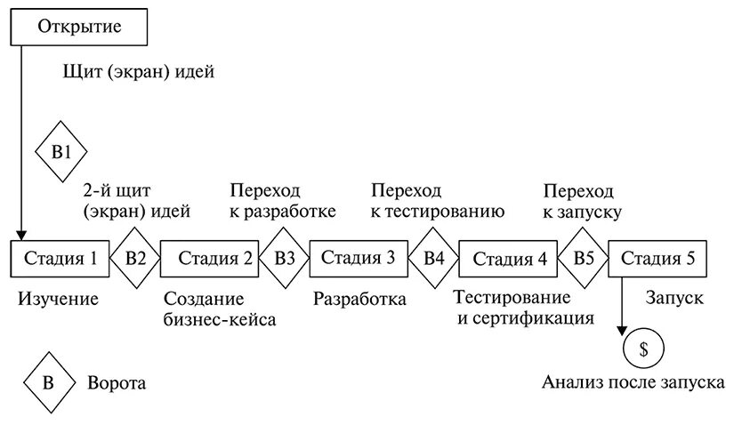 Модель стадия ворота. Модель «ворота» инновационного процесса р. Купера. Модели управления "стадия-ворота" портфелями проектов.