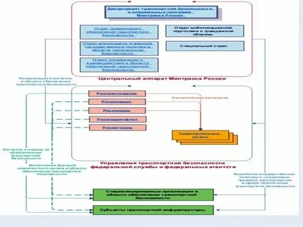 Управление транспортным обеспечением