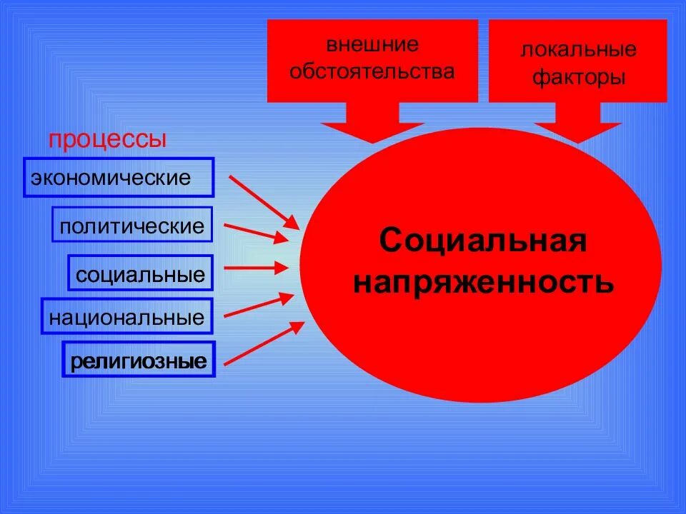 Экономические политические и социально культурные факторы. Факторы социальной напряженности. Внешние факторы социальной напряженности:. Уровни проявления социальной напряженности. Социальная напряженность примеры.