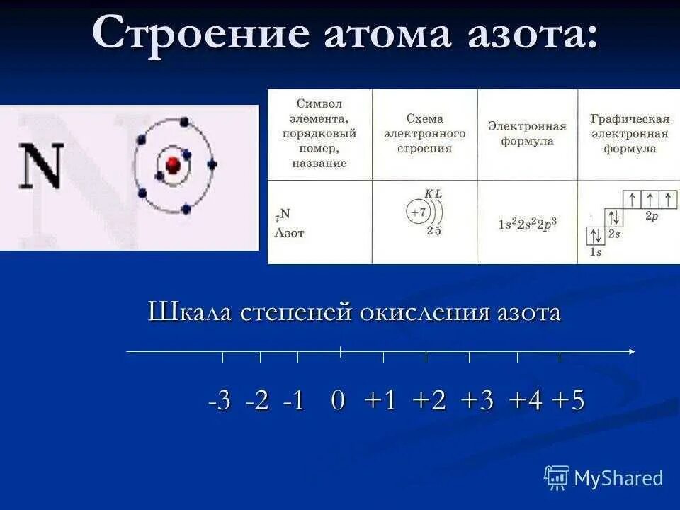 Электронное соединение атома азота. Строение атома и распределение электронов азота. 1. Строение атома, степени окисления. Строение атомов кислородных соединений азота. Строение атома элемента азота.