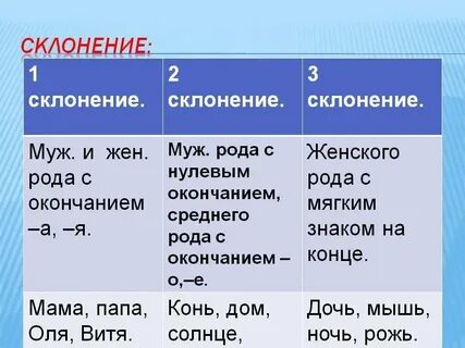 Как правильно пишется склонение
