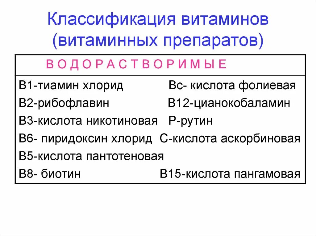 Препараты водорастворимых витаминов. Классификация препаратов витаминов фармакология. Классификация витаминных препаратов фармакология. Классификация жирорастворимых витаминов фармакология. Классификация водорастворимых витаминов фармакология.