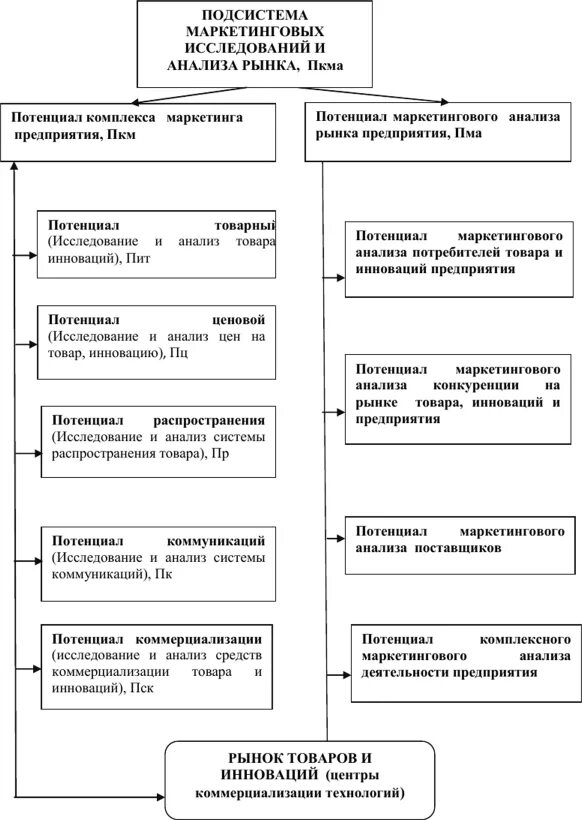 Анализ потенциального рынка. Структура маркетингового исследования рынка. Структура маркетингового анализа рынка. Структура рыночного потенциала. Маркетинговый анализ рыночного потенциала фирмы.