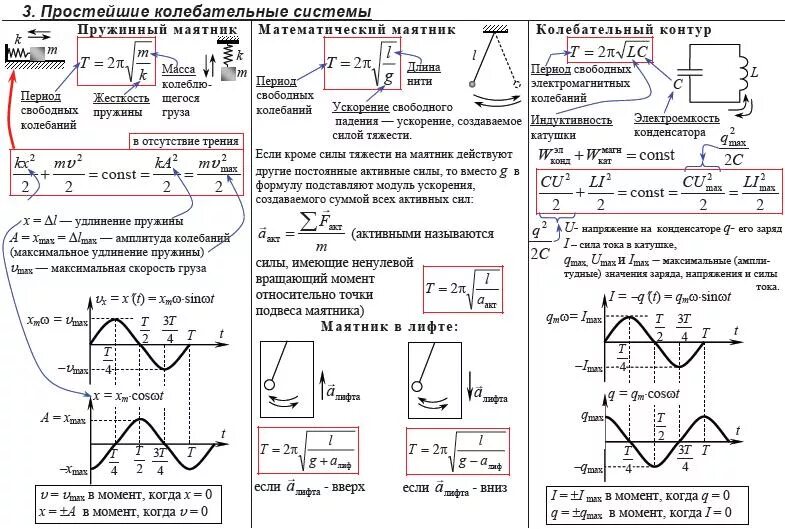 Волны егэ. Механические колебания формулы 9 класс. Механические колебания физика 9 класс формулы. Формулы по физике 9 класс механические колебания. Колебания и волны физика 11 класс формулы.