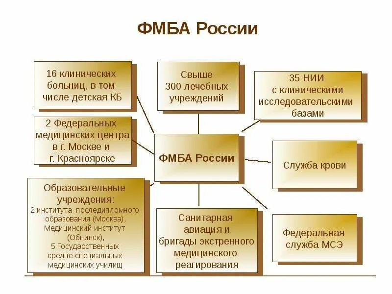 Отделы фмба россии