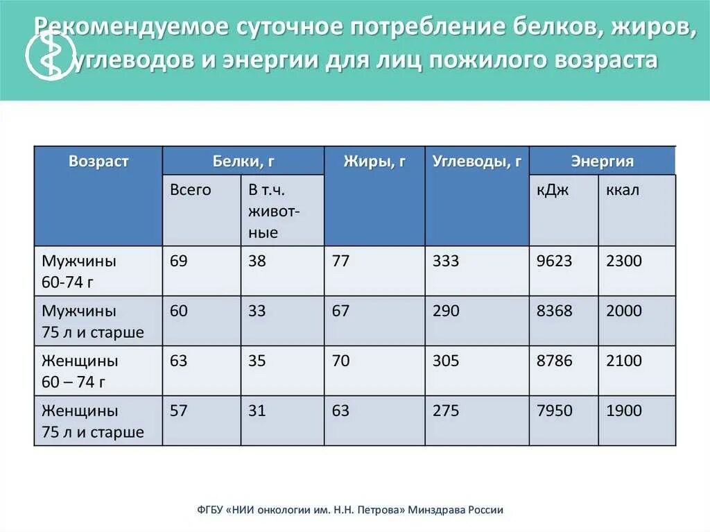 Рассчитать норму белка в день. Суточная норма потребления белков, жиров и углеводов таблица. Норма потребления жиров белков углеводов в сутки. Нормы потребления белков жиров и углеводов для женщин. Суточная норма потребления белка, жиров, углеводов.