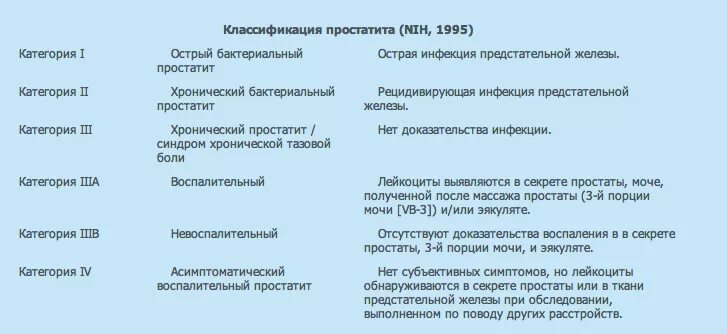 Хронический простатит классификация. Острый простатит классификация. Схема лечения аденомы предстательной железы у мужчин. Доброкачественная гиперплазия предстательной железы классификация. Сколько длится простата