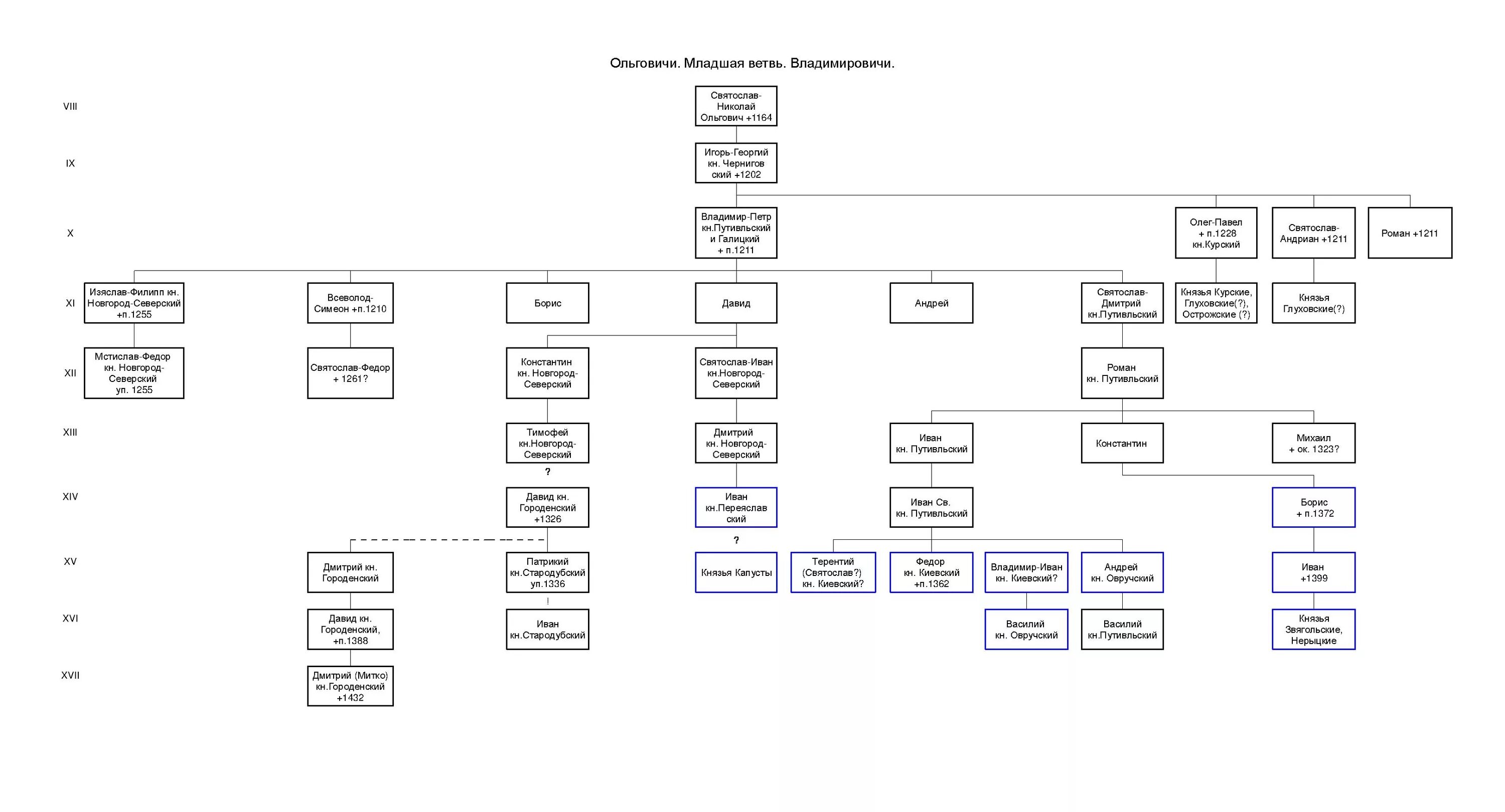 Ольговичи. Ольговичи черниговские князья схема. Ольговичи и Мономаховичи Древо. Родословная Владимира Мономаха дерево. Родословная князей Ольговичей.