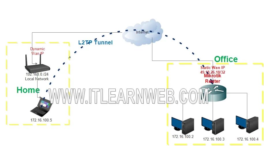 Mikrotik vpn l2tp