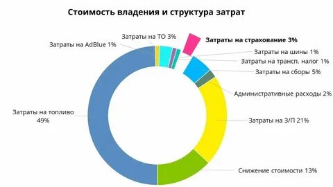 Себестоимость в транспортной организации