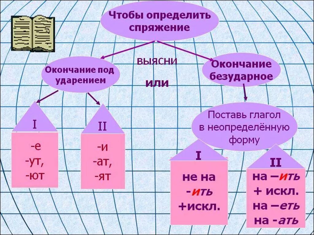 Спряжение глаголов. Схема спряжения глаголов. Как определить спряжение глагола. Спряжение глаголов неопределенной формы. Как определить спряжение глагола в будущем времени