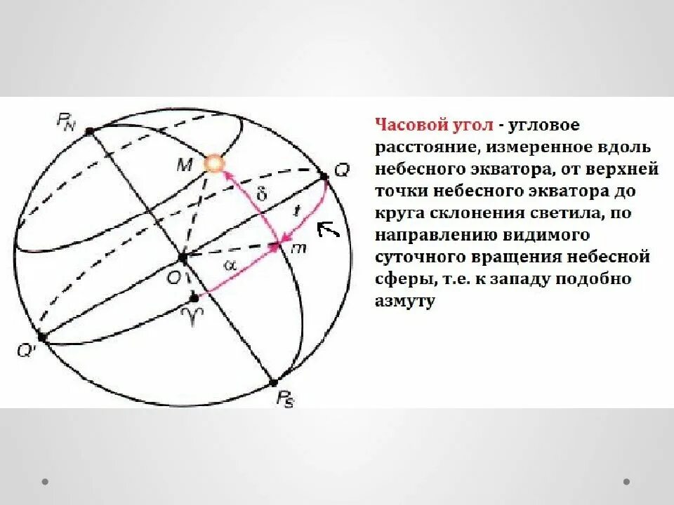 Определите склонение солнца