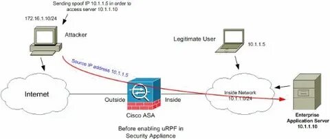 Address spoofing
