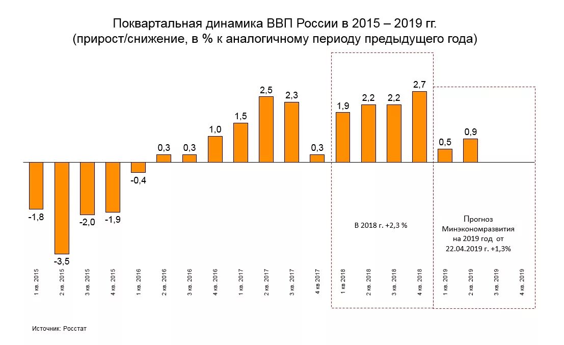 В российскую экономику в целом. Темпы экономического роста в России 2015-2020. Темпы роста ВВП России по годам 2022. ВВП России график Росстат. Темпы роста ВВП России по годам статистика.