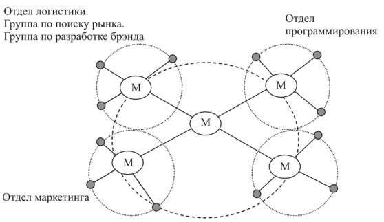 Сетевая структура организации управления. Сетевая структура организации схема. Сетевая организационная структура управления схема. Сетевая организационная структура пример организации.