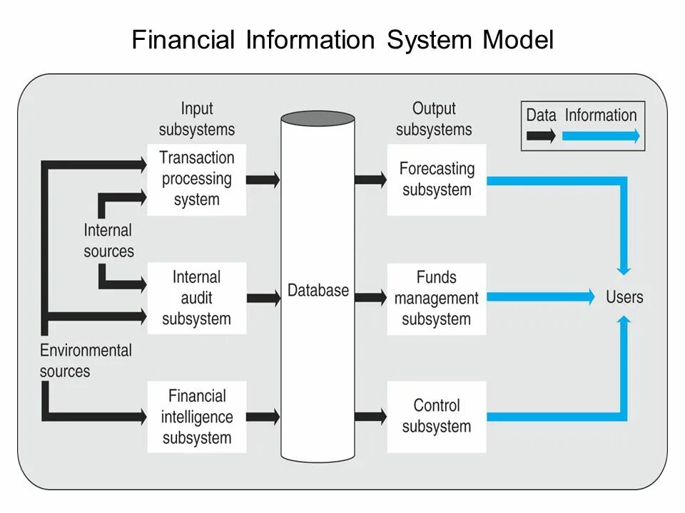 Information systems models. Модель system. модель информационной системы. системная модель. management information systems.