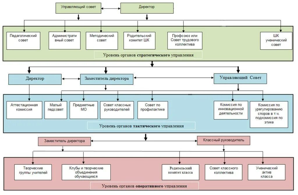 Органы государственно-общественного управления в школе. Схемы ученического управления. Функции управления школой. Структура ученического коллектива.