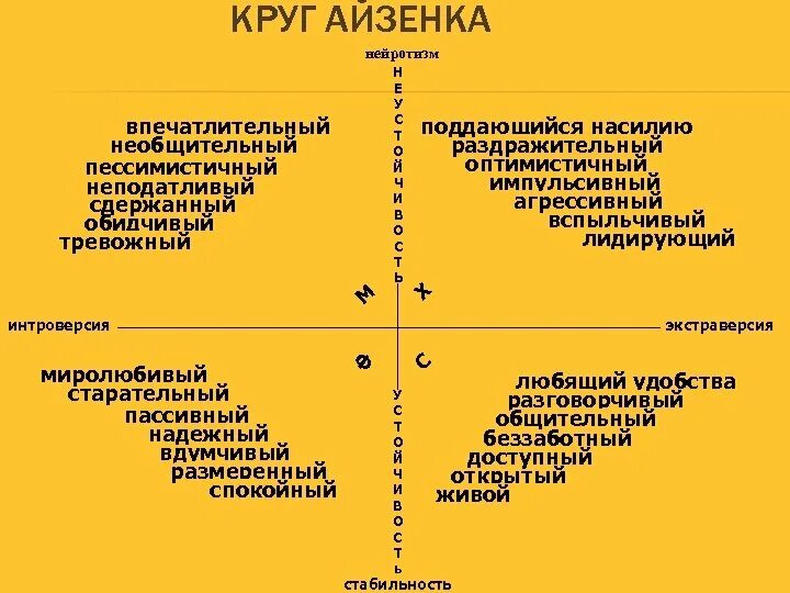 Круг личности Айзенка. Типы темперамента круг Айзенка. Шкала нейротизма г. Айзенка. Айзенк круг темперамента. Методика тип темперамента айзенка