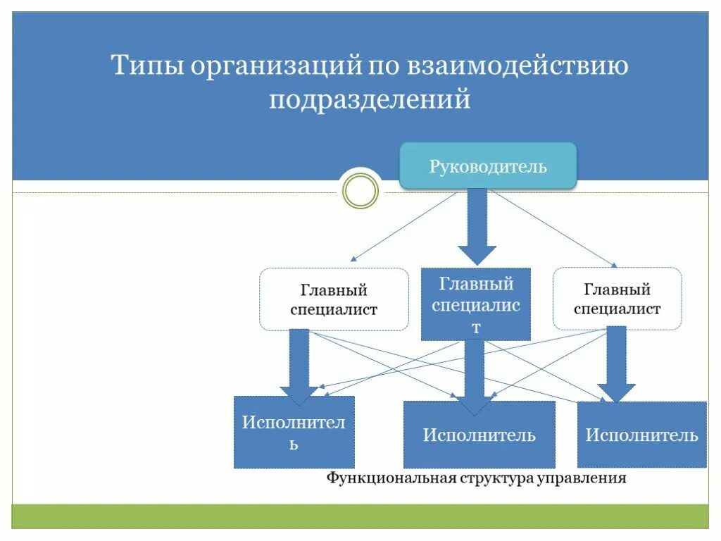 Взаимодействие подразделений предприятия. Взаимодействие отделов в компании. Структура взаимодействия отделов. Структура взаимодействия между отделами. Главный специалист учреждения