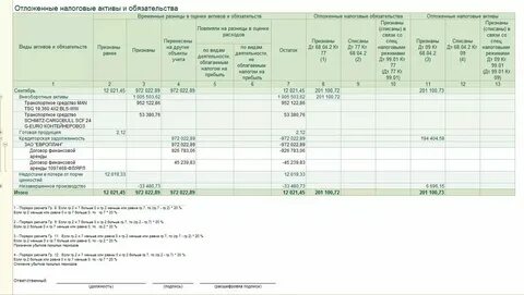 Счет 09 отложенные налоговые