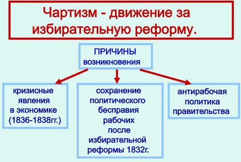 Чартистское движение. Чартизм это движение. причины чартизма. чартизм движение за причины возникновения. чартистское движение в англии.