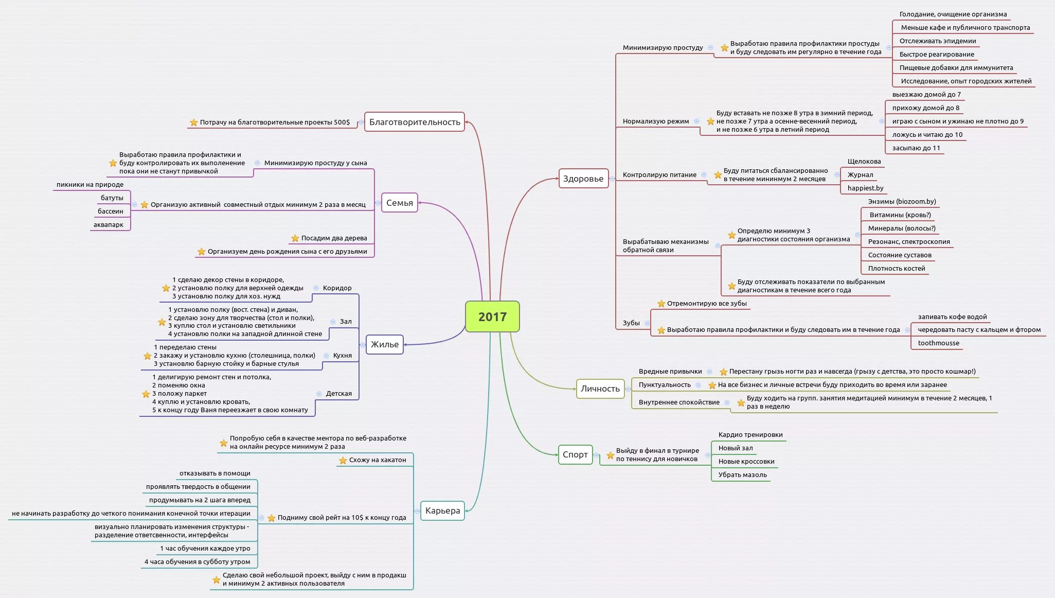 Майнд карта на русском. Планирование жизни Mind Map XMIND. XMIND интеллект карта. Майнд карта пример. Ментальная карта планирование.