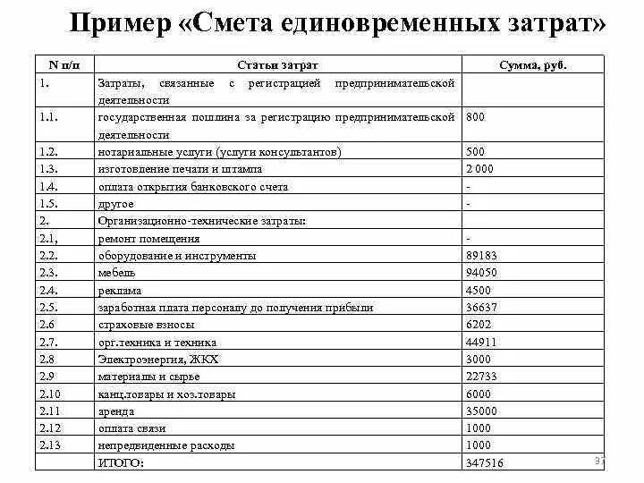 Смета для социального контракта образец. Образец бизнес плана и сметы расходов. Бизнес план затраты. Смета расходов для бизнес плана. Образец сметы для бизнес плана.