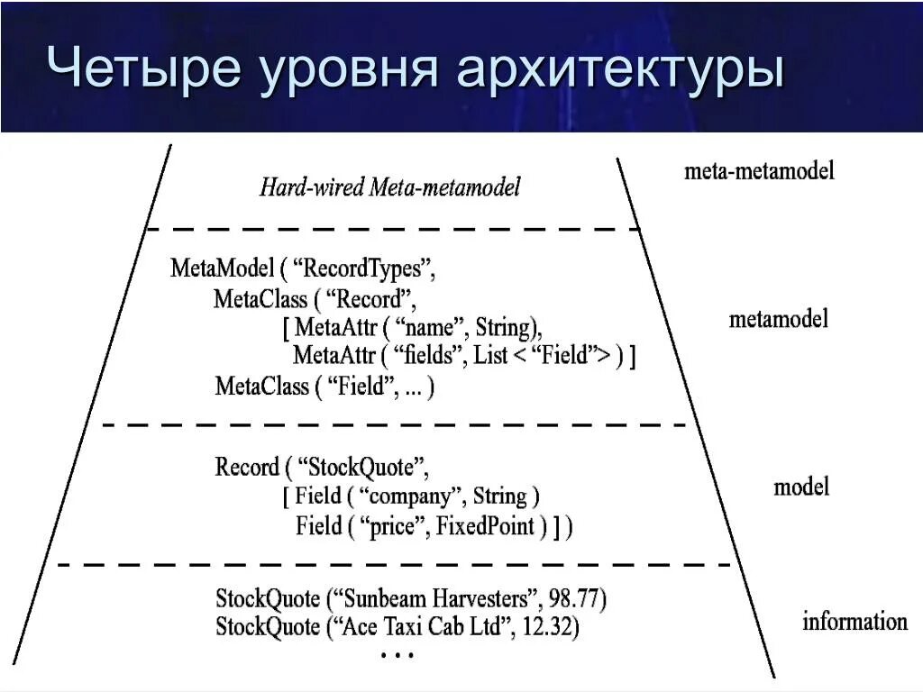 И имеет четыре уровня