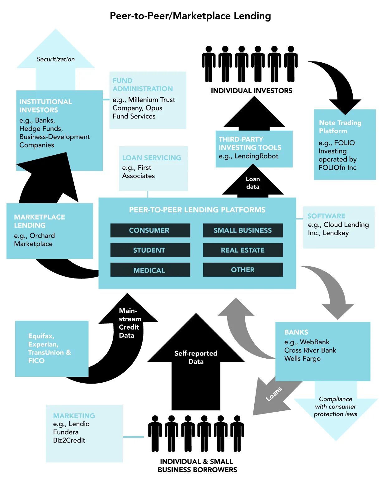 Peer-to-peer lending. Marketplace lending. Пакеты small Business Investor.