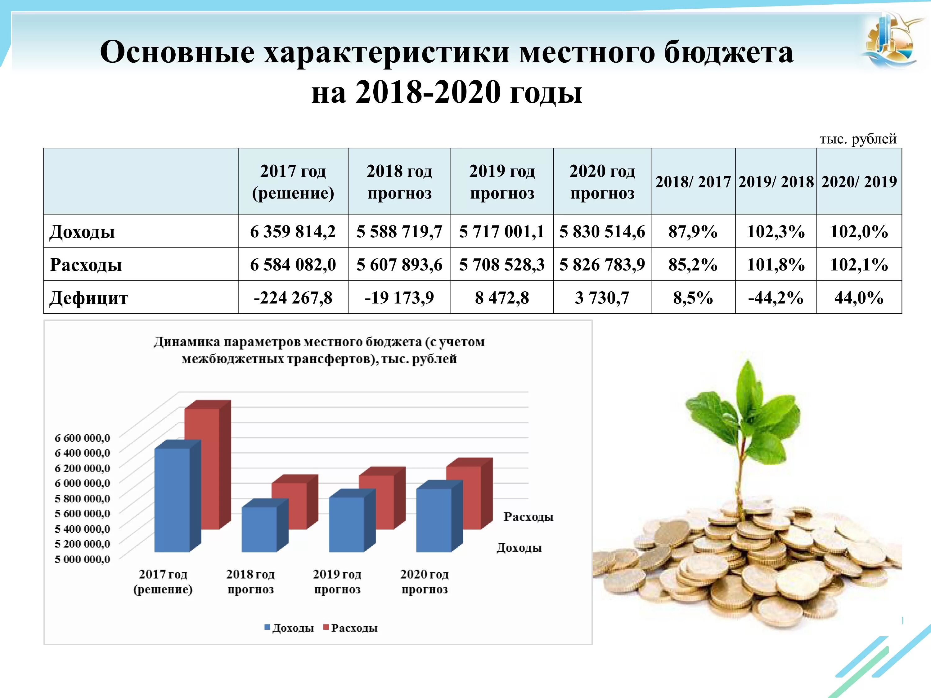 Анализ бюджета доходов и расходов. Доходы и расходы муниципального бюджета. Доходы и расходы местных бюджетов. Анализ местных доходов бюджетов.