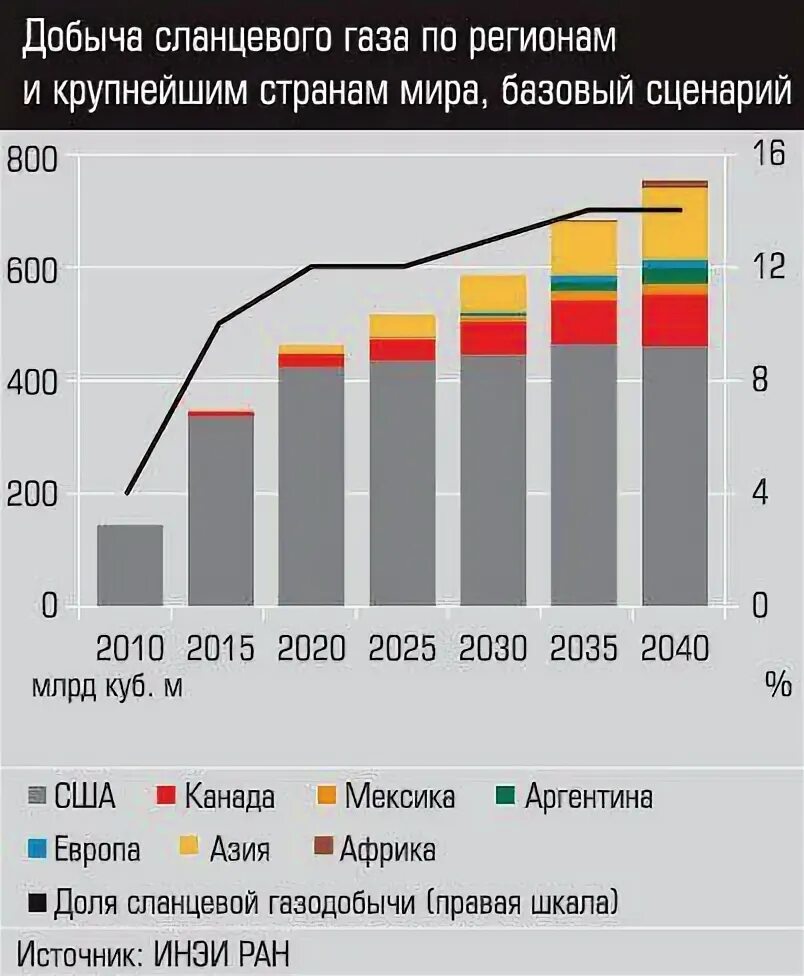 Запасы горючих сланцев. Страны Лидеры по добыче сланцевого газа. Добыча сланцевого газа. Страны добывающие сланцевый ГАЗ. График добычи природного газа в мире.