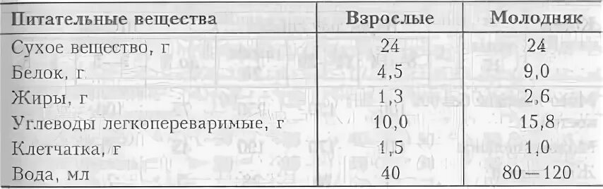 Продуктивность коров. Нормы питательных веществ в суточном рационе собак. Химический состав микроорганизмов таблица. Потребность собак в питательных веществах. Потребность собак в питательных веществах таблица.