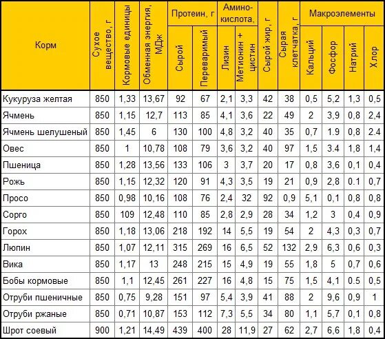 Таблица кормовых единиц кормов. Таблица кормовых единиц зерновых. Кормоединицы кормов таблица комбикорма. Содержание энергетических кормовых единиц в 1 кг корма.