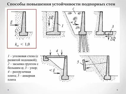 Основание подпорной стены