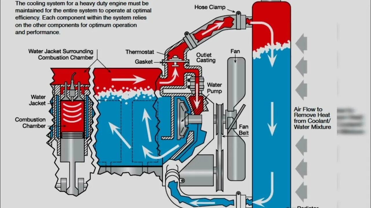 Работа охлаждения автомобилей. Схема жидкостной системы охлаждения ДВС. Система охлаждения двигателя внутреннего сгорания автомобиля схема. Система охлаждения автомобиля принцип работы. Система охлаждения двигателя автомобиля схема.