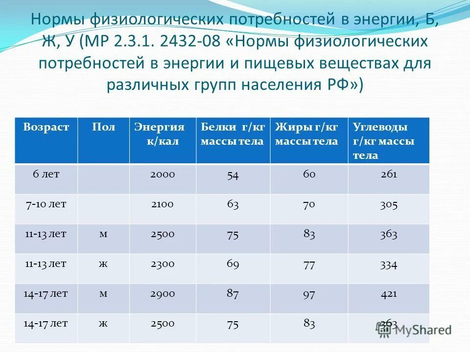 32 норма рф. Нормы физиологических потребностей. Нормы физиологических потребностей в энергии. Нормы физиологических потребностей в пищевых веществах. Физиологическая потребность в пищевых веществах и энергии.