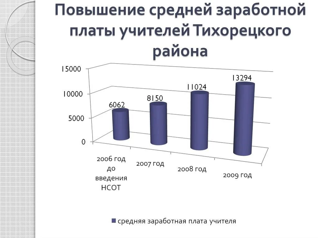 Зарплата учителям какие изменения. Зарплата учителя. зарплата учителя в 2008 году. оплата труда учителя. реформа оплаты труда учителей.