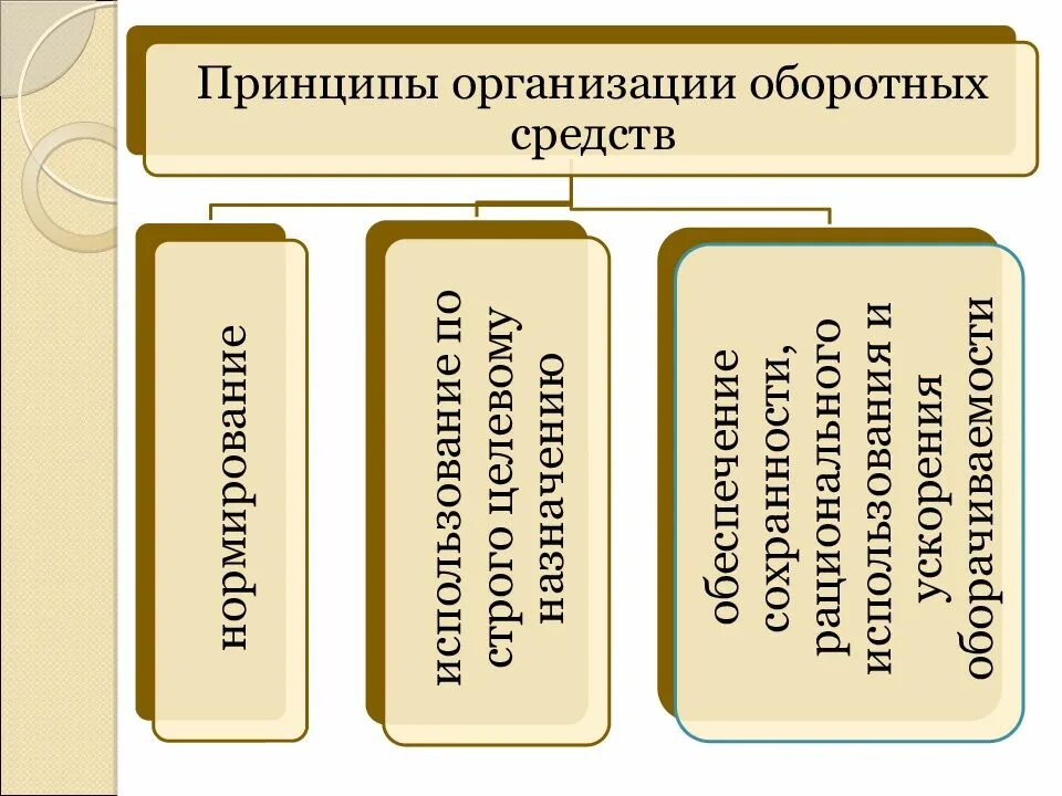 Оборотные средства предприятия. Функции основного и оборотного капитала. Функции оборотного капита. Распределение оборотных средств. Капитал оборотные средства организаций