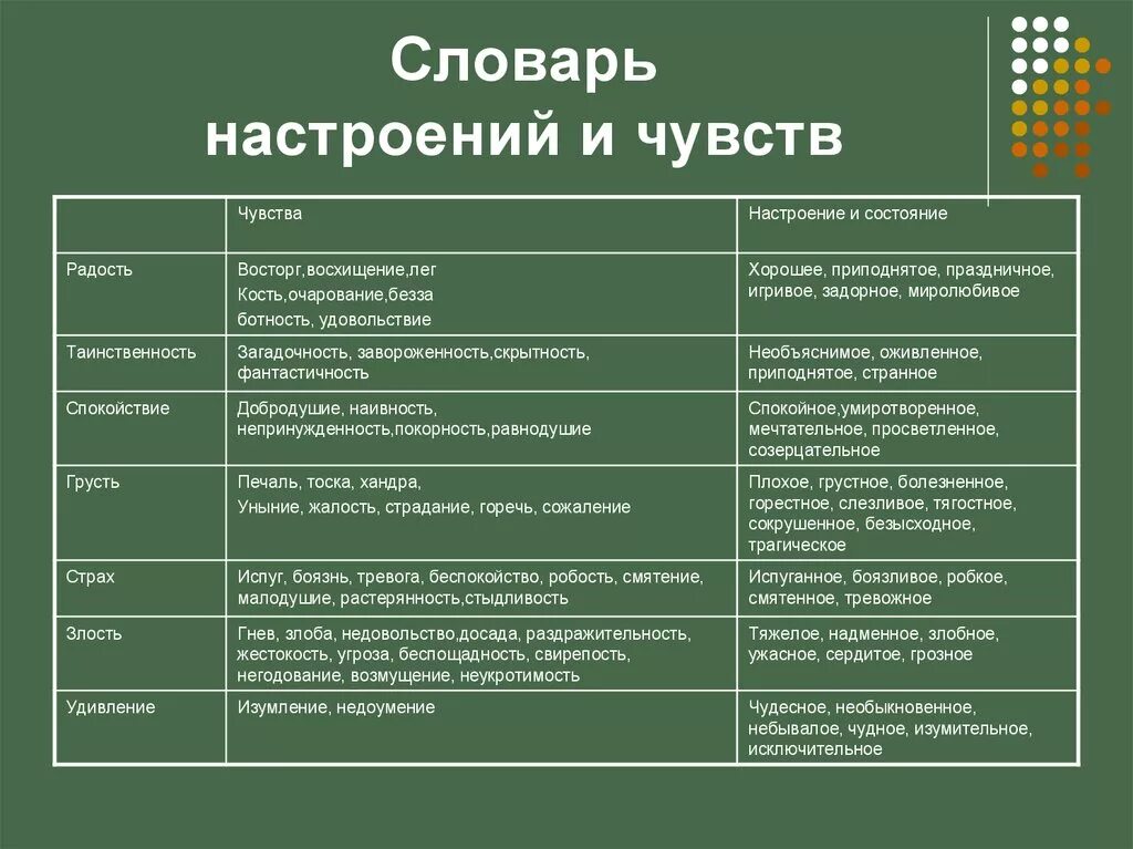 Настроение произведения. Словарь настроений и чувств. Слова обозначающие эмоции и чувства. Существительные обозначающие настроение чувства человека. Состояние настроения чувства человека