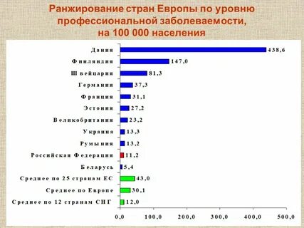 Показатели профессиональной заболеваемости
