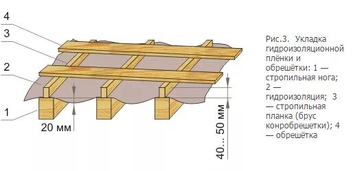 Расстояние между обрешеткой крыши. Обрешетка контробрешетка схема. Укладка гидроизоляционной прокладки на стропила. Контробрешетка по стропилам. Обрешетка крыши под профнастил.