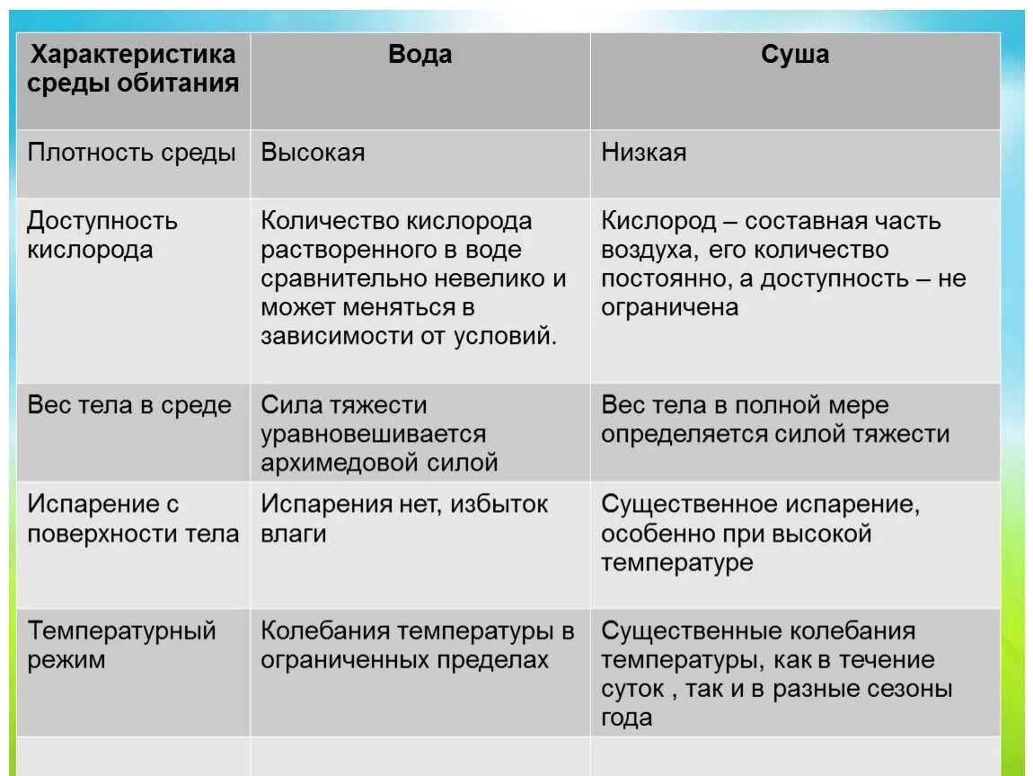 Характеристика сред обитания. Характеристика средообитания. Особенности водной среды обитания. Водная среда обитания характеристика.